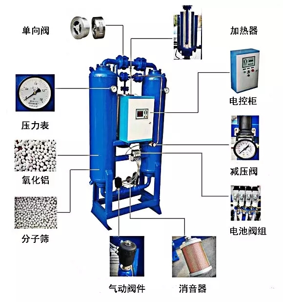 吸附式干燥器機構與功能