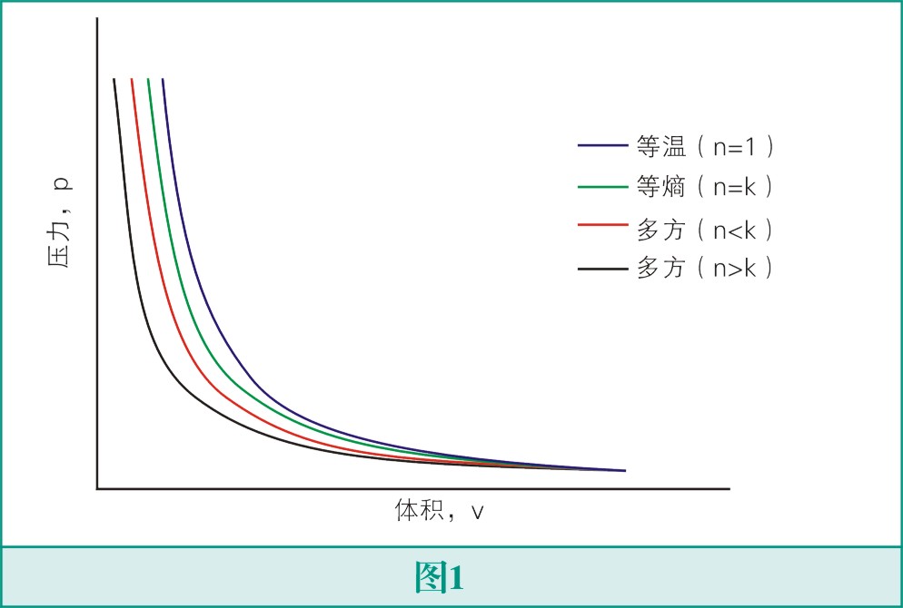 怎么選擇氣體壓縮機