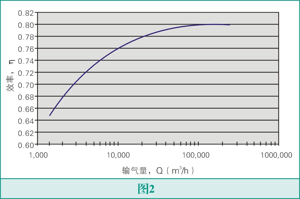怎么選擇氣體壓縮機