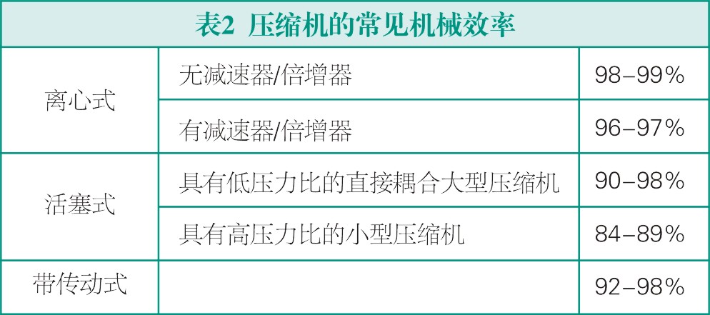 怎么選擇氣體壓縮機