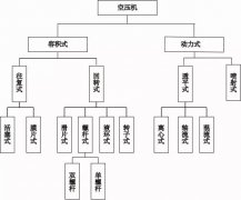 空壓機發展史