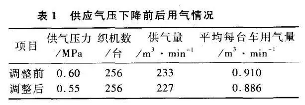 節約噴氣織機壓縮空氣的技術措施