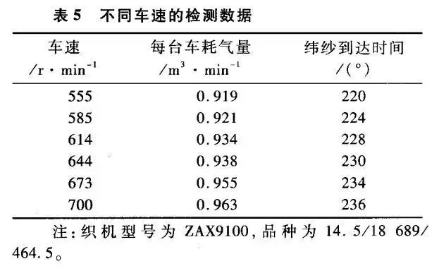 節約噴氣織機壓縮空氣的技術措施