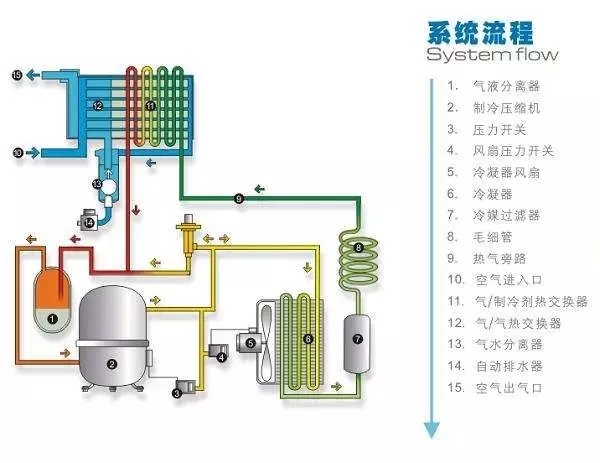 冷干機到底裝在空壓機后面還是儲氣罐后面好？