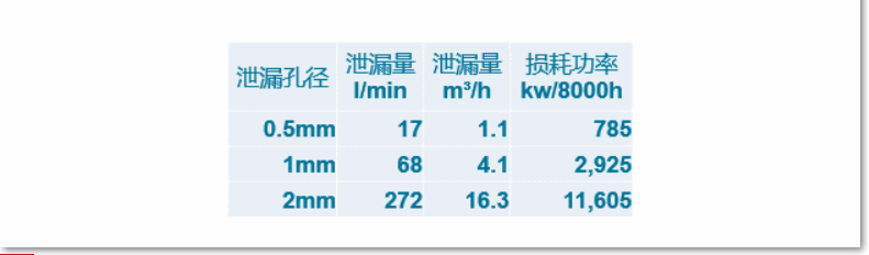 AIRnet捷能管道的節能效應;阿特拉斯AIRnet捷能管道,柳州富達,Liutech空壓機