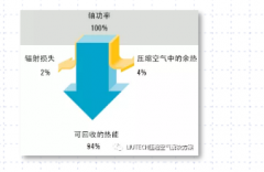 空壓機余熱回收，空壓機工頻改變頻，空壓機變頻改造