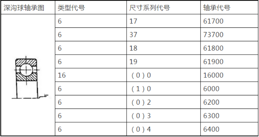 軸承是如何命名的？
