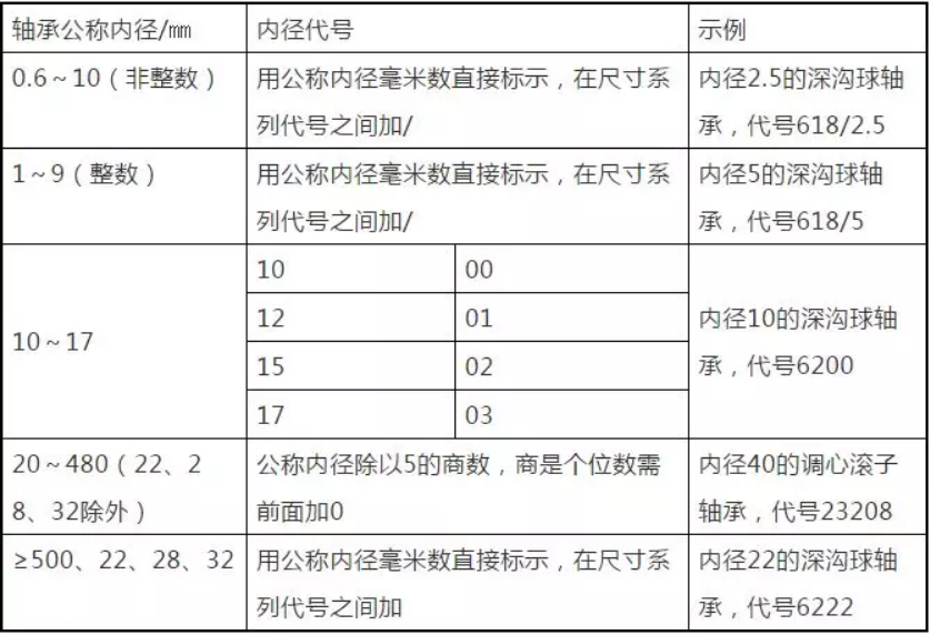 軸承是如何命名的？