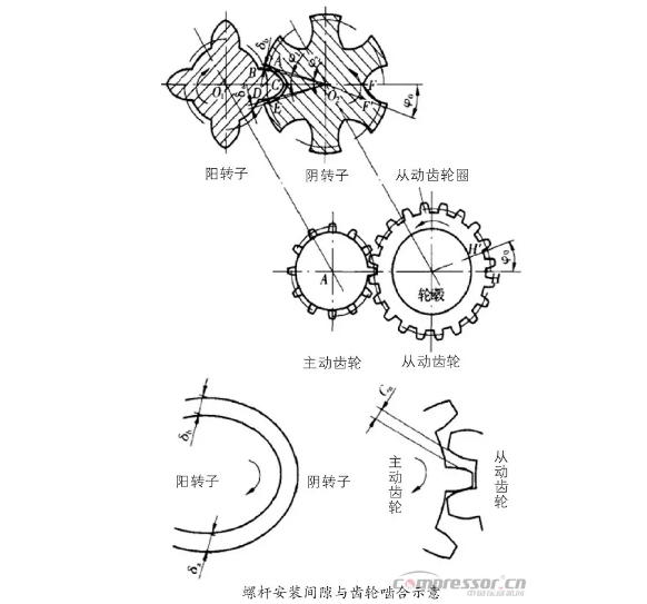螺桿壓縮機轉子間隙調整方法與步驟