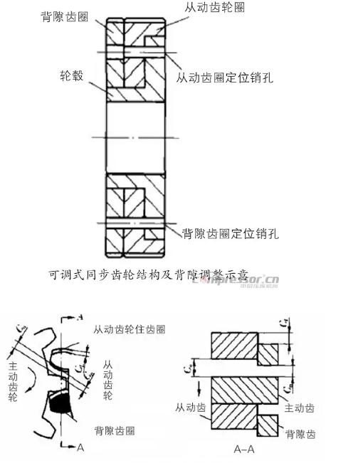 螺桿壓縮機轉子間隙調整方法與步驟