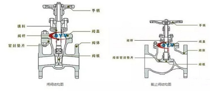 截止閥和閘閥有什么區別？,柳州富達,阿特拉斯