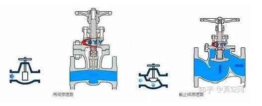 截止閥和閘閥有什么區別？,柳州富達,阿特拉斯