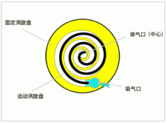 渦旋壓縮機結構、工作過程及主要特點
