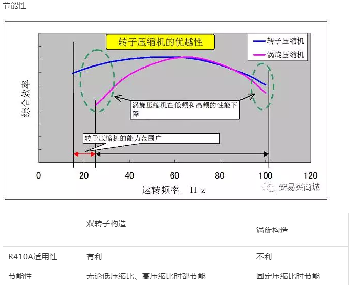 渦旋壓縮機結構、工作過程及主要特點