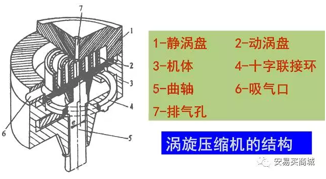 渦旋壓縮機結構、工作過程及主要特點