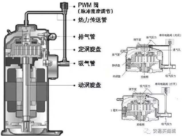 渦旋壓縮機結構、工作過程及主要特點
