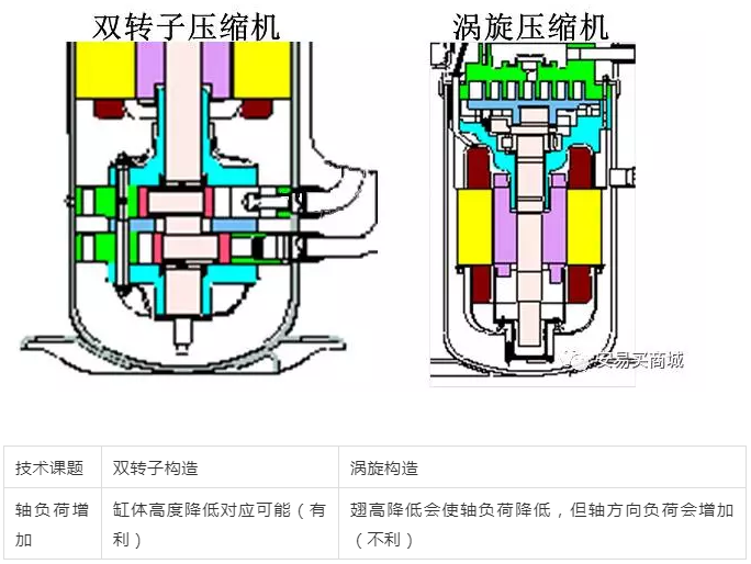 渦旋壓縮機結構、工作過程及主要特點