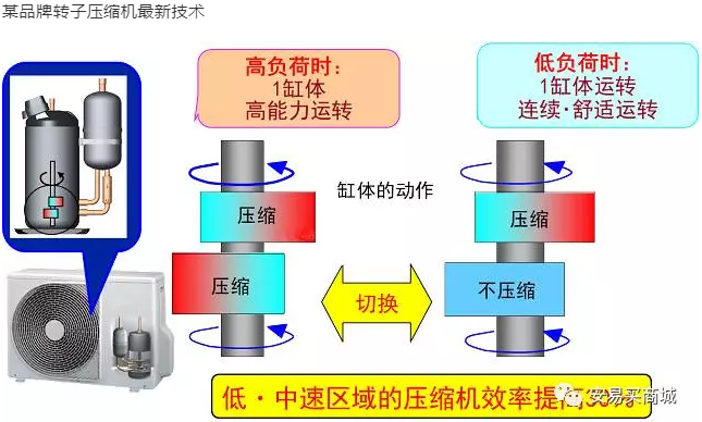 渦旋壓縮機結構、工作過程及主要特點