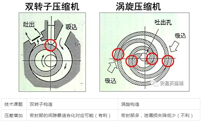 渦旋壓縮機結構、工作過程及主要特點