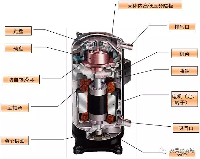 渦旋壓縮機結構、工作過程及主要特點