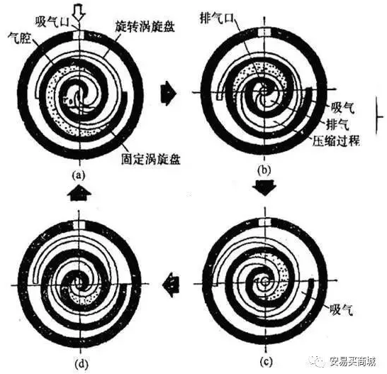 渦旋壓縮機結構、工作過程及主要特點