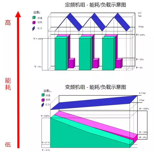 請別再讓“排量”成為關鍵詞！解密空壓機行業內幕,排量與能耗