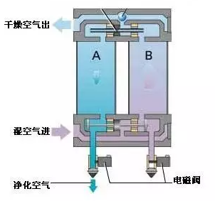 柳州富達,微熱吸附式干燥機的應用優勢！