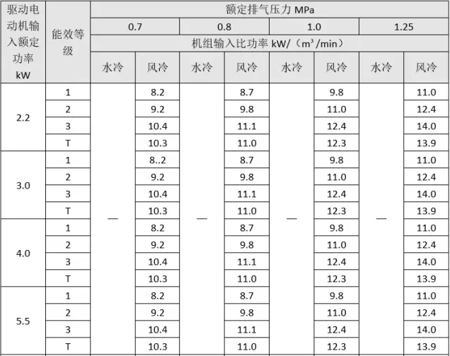 空壓機比功率,空壓機能效,空壓機節能,節能空壓機,富達一級能效空壓機