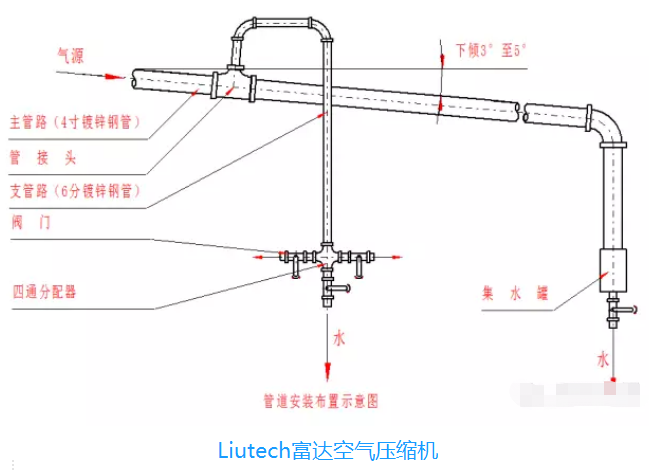 空壓機管路安裝規則,壓縮空氣管路安裝標準,壓縮空氣管道如何安裝
