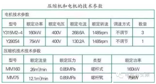空壓機能耗利用率,空壓機浪費電量,空壓機耗電量,空壓機使用率現狀