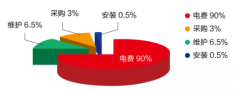 買便宜的空壓機真的“便宜”嗎？算算總帳，一目了然！,空壓機的選擇