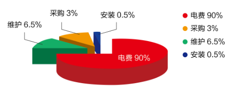 買便宜的空壓機真的“便宜”嗎？算算總帳，一目了然！,空壓機的選擇