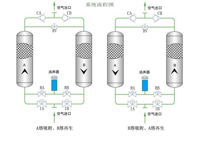 冷干機與吸干機區別,冷凍式干燥機與吸干機如何選擇,Liutech柳州富達冷干機,富達吸干機