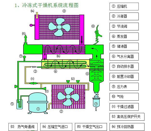 冷干機與吸干機區別,冷凍式干燥機與吸干機如何選擇,Liutech柳州富達冷干機,富達吸干機