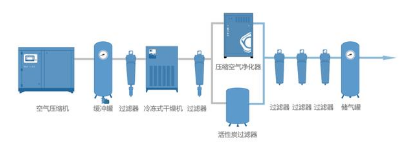 
塑料瓶生產中的很多缺陷由壓縮空氣造成，選擇合適的后處理設備尤為重要
