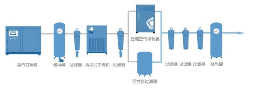 
PET吹瓶吹塑行業中的很多缺陷由壓縮空氣造成，后處理設備選擇尤為重要！