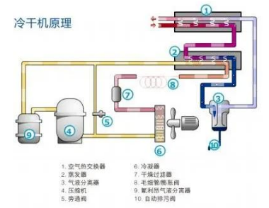 
PET吹瓶吹塑行業中的很多缺陷由壓縮空氣造成，后處理設備選擇尤為重要！
