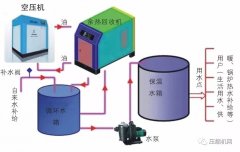空壓機余熱回收概念、工作原理