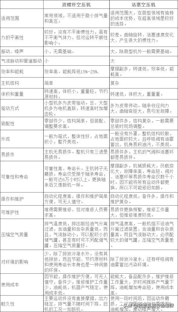 螺桿和活塞空壓機優缺點全面對比，附螺桿空壓機12種常見故障原因