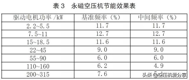 永磁變頻螺桿空壓機是否一定節能？