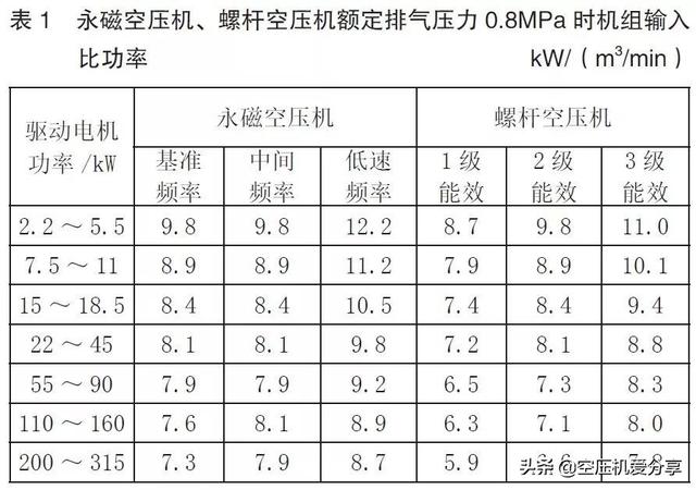 永磁變頻螺桿空壓機是否一定節能？
