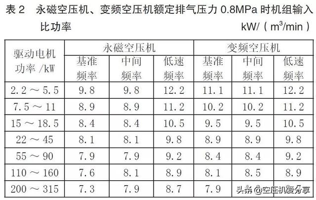 永磁變頻螺桿空壓機是否一定節能？