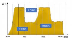 壓縮空氣的系統如何實施節能改造？空壓機節能方案