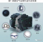 渦旋空壓機在醫藥行業的應用優勢
