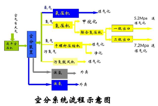 空分是如何制氧制氮的？