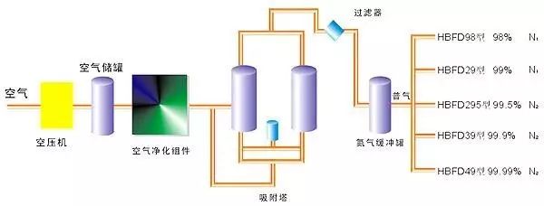 空分是如何制氧制氮的？