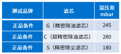 空壓機用戶為何一定要使用正品濾芯？