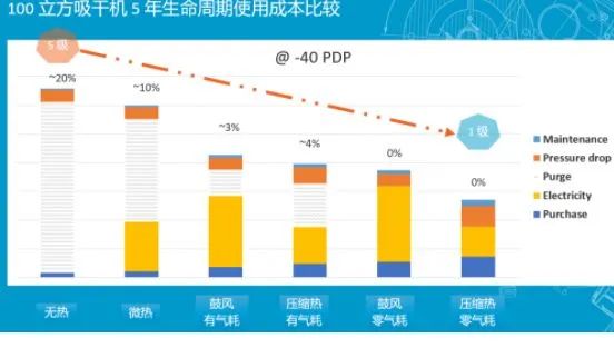 空壓站房如何才能達到一級能效？