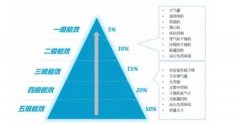 空壓站房如何才能達到一級能效？