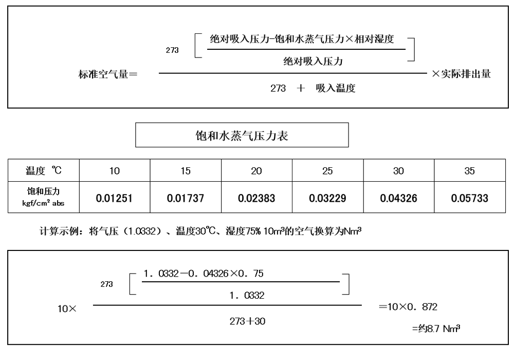 空壓機人必知：壓力、空氣量與換算